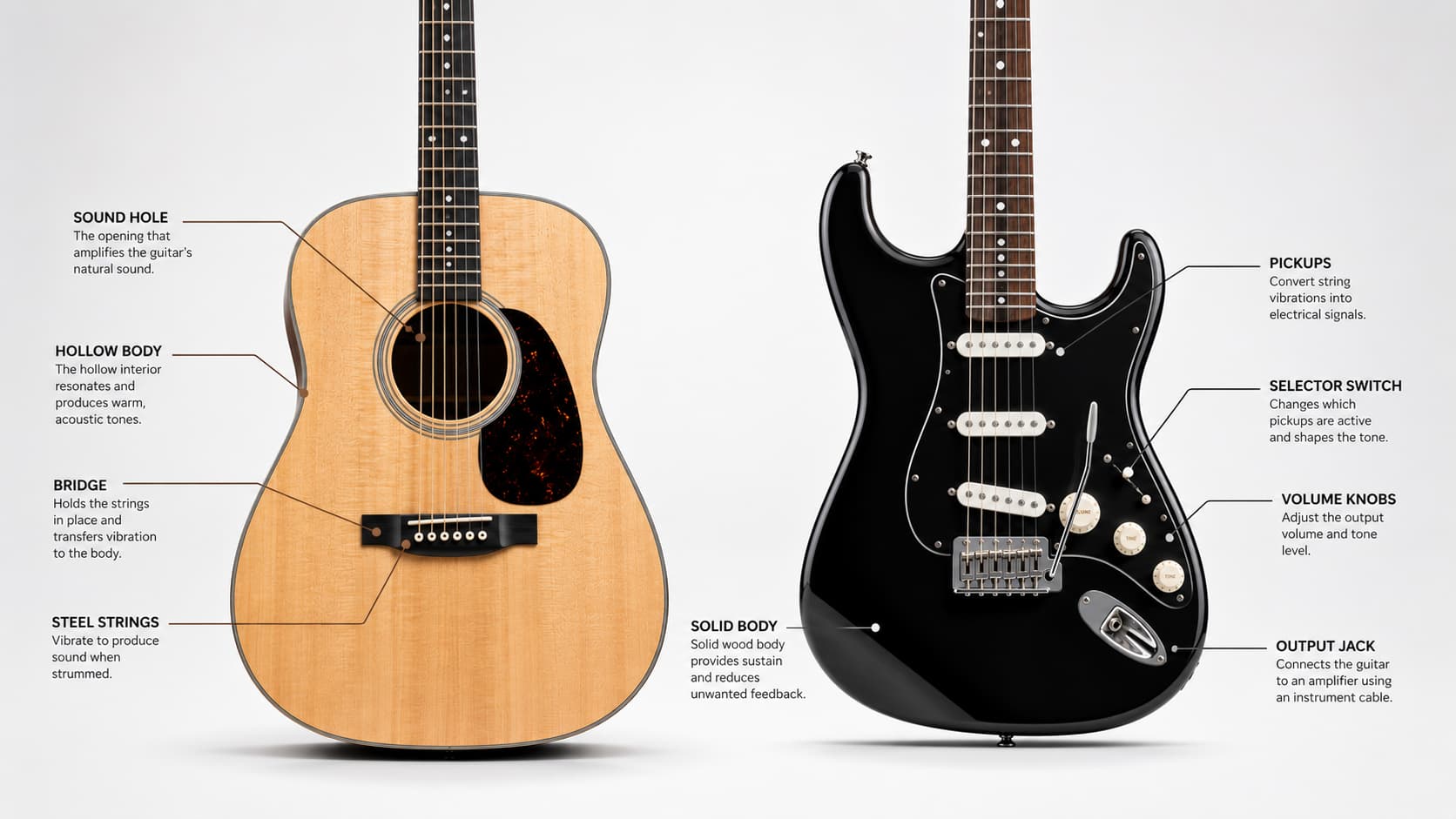 Difference between acoustic and electric guitar with labeled parts